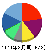 日本ＰＣサービス 貸借対照表 2020年8月期