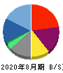 日本ＰＣサービス 貸借対照表 2020年8月期