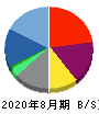 日本PCサービス 貸借対照表 2020年8月期 日本PCサービス 貸借対照表 2020年8月期