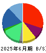 フライトソリューションズ 貸借対照表 2025年6月期