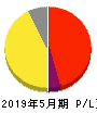 Sansan 損益計算書 2019年5月期 Sansan 損益計算書 2019年5月期