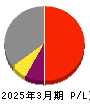 池上通信機 損益計算書 2025年3月期