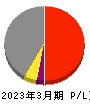 藤田エンジニアリング 損益計算書 2023年3月期