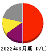 カプコン 損益計算書 2022年3月期 カプコン 損益計算書 2022年3月期