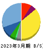 ゲンダイエージェンシー 貸借対照表 2023年3月期 ゲンダイエージェンシー 貸借対照表 2023年3月期