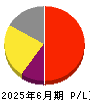 アルー 損益計算書 2025年6月期