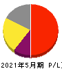 ドーン 損益計算書 2021年5月期 ドーン 損益計算書 2021年5月期