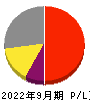 プロジェクトカンパニー 損益計算書 2022年9月期