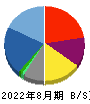 Branding Engineer 貸借対照表 2022年8月期 Branding Engineer 貸借対照表 2022年8月期