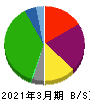 西日本旅客鉄道 貸借対照表 2021年3月期