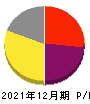 大幸薬品 損益計算書 2021年12月期 大幸薬品 損益計算書 2021年12月期