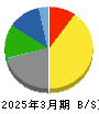 テレビ朝日ホールディングス 貸借対照表 2025年3月期