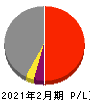 知多鋼業 損益計算書 2021年2月期 知多鋼業 損益計算書 2021年2月期