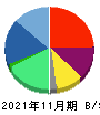 日本ＰＣサービス 貸借対照表 2021年11月期