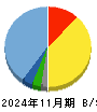 スリーエフ 貸借対照表 2024年11月期