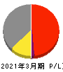 牧野フライス製作所 損益計算書 2021年3月期 牧野フライス製作所 損益計算書 2021年3月期