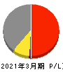 ジャパンエンジンコーポレーション 損益計算書 2021年3月期 ジャパンエンジンコーポレーション 損益計算書 2021年3月期