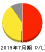 プレミアアンチエイジング 損益計算書 2019年7月期