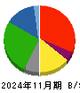 イオン九州 貸借対照表 2024年11月期