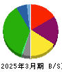西日本旅客鉄道 貸借対照表 2025年3月期