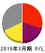 フルッタフルッタ 損益計算書 2019年3月期