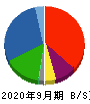 グッドスピード 貸借対照表 2020年9月期 グッドスピード 貸借対照表 2020年9月期