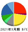 BIPROGY 貸借対照表 2021年3月期 BIPROGY 貸借対照表 2021年3月期