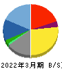 SIGグループ 貸借対照表 2022年3月期 SIGグループ 貸借対照表 2022年3月期