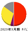 第一三共 損益計算書 2023年3月期