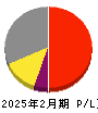 ヴィッツ 損益計算書 2025年2月期