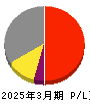 ソニーグループ 損益計算書 2025年3月期 ソニーグループ 損益計算書 2025年3月期