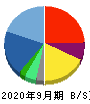 サイバーエージェント 貸借対照表 2020年9月期