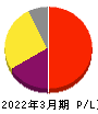 システム・ロケーション 損益計算書 2022年3月期 システム・ロケーション 損益計算書 2022年3月期