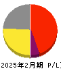 マックハウス 損益計算書 2025年2月期