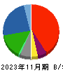 サマンサタバサジャパンリミテッド 貸借対照表 2023年11月期
