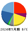 農業総合研究所 貸借対照表 2024年5月期 農業総合研究所 貸借対照表 2024年5月期
