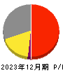 イトーキ 損益計算書 2023年12月期 イトーキ 損益計算書 2023年12月期