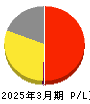 ぐるなび 損益計算書 2025年3月期 ぐるなび 損益計算書 2025年3月期