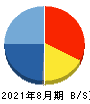 出前館 貸借対照表 2021年8月期 出前館 貸借対照表 2021年8月期
