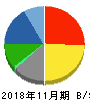 キャンドゥ 貸借対照表 2018年11月期 キャンドゥ 貸借対照表 2018年11月期