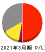 大阪瓦斯 損益計算書 2021年3月期