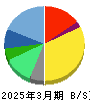 ミロク情報サービス 貸借対照表 2025年3月期