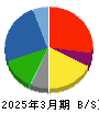 清水建設 貸借対照表 2025年3月期