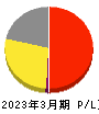 日本航空 損益計算書 2023年3月期