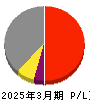 西川計測 損益計算書 2025年3月期