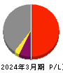 飯野海運 損益計算書 2024年3月期