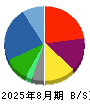 バリュエンスホールディングス 貸借対照表 2025年8月期
