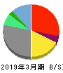 Zホールディングス 貸借対照表 2019年3月期 Zホールディングス 貸借対照表 2019年3月期
