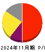 エータイ 損益計算書 2024年11月期