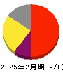 エータイ 損益計算書 2025年2月期